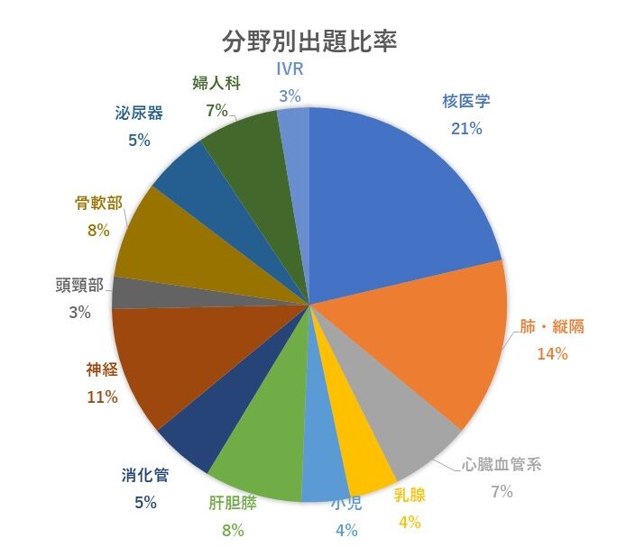 分野別出題比率